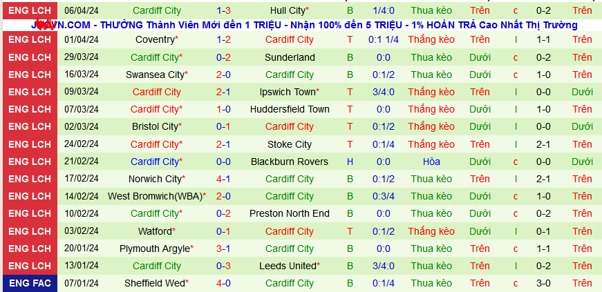 Nhận định, soi kèo Birmingham vs Cardiff City, 01h45 ngày 11/4: Đội quyết tâm hơn sẽ thắng - Ảnh 3