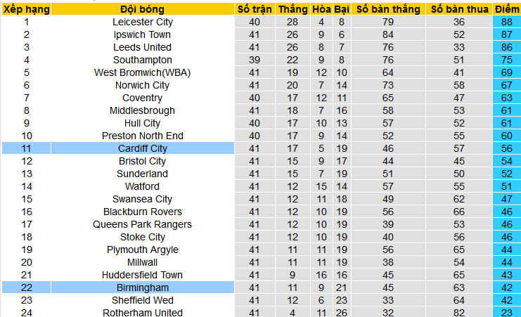 Nhận định, soi kèo Birmingham vs Cardiff City, 01h45 ngày 11/4: Đội quyết tâm hơn sẽ thắng - Ảnh 5