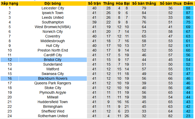 Nhận định, soi kèo Bristol City vs Blackburn Rovers, 01h45 ngày 11/4: Quyết tâm của Blackburn  - Ảnh 5