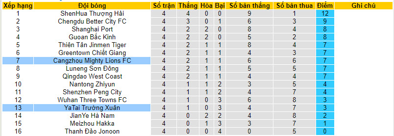 Nhận định, soi kèo Cangzhou Mighty Lions với Changchun YaTai, 18h35 ngày 10/04: Cải thiện thứ hạng - Ảnh 5