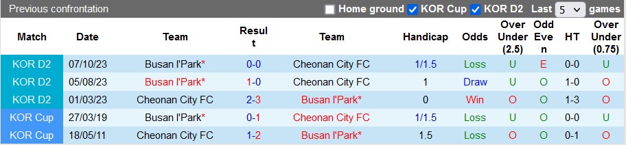 Nhận định, soi kèo Cheonan City vs Busan I'Park, 14h30 ngày 10/4: Khách phong độ cao - Ảnh 3