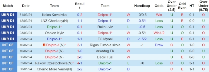 Nhận định, soi kèo Dnipro-1 với Zorya Luhansk, 17h00 ngày 9/4: Chủ nhà sa sút - Ảnh 1