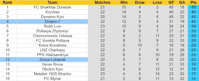 Nhận định, soi kèo Dnipro-1 với Zorya Luhansk, 17h00 ngày 9/4: Chủ nhà sa sút - Ảnh 4