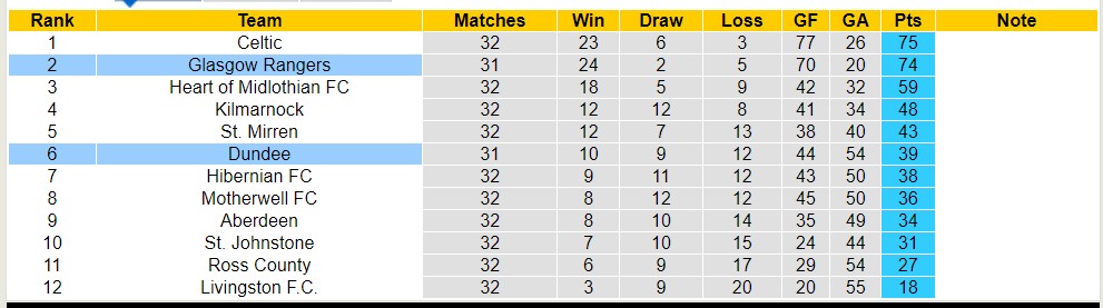 Nhận định, soi kèo Dundee với Glasgow Rangers, 2h00 ngày 11/4: Sáng cửa dưới - Ảnh 4