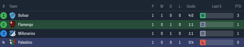 Nhận định, soi kèo Flamengo với Palestino, 7h30 ngày 11/4: Cửa trên ‘ghi điểm’ - Ảnh 4