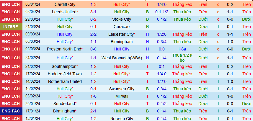 Nhận định, soi kèo Hull City vs Middlesbrough, 01h45 ngày 11/4: Ca khúc khải hoàn - Ảnh 2