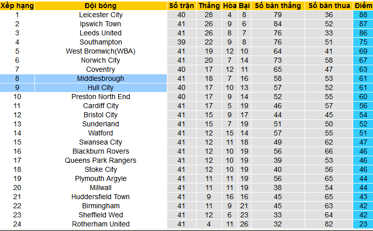 Nhận định, soi kèo Hull City vs Middlesbrough, 01h45 ngày 11/4: Ca khúc khải hoàn - Ảnh 5