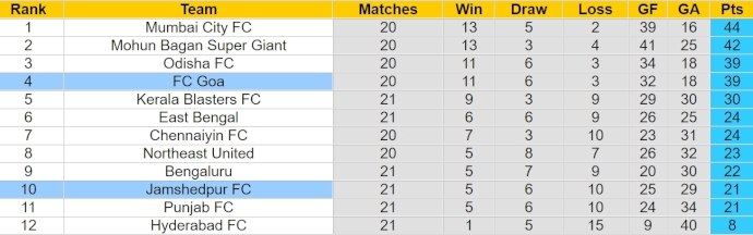 Nhận định, soi kèo Jamshedpur FC với FC Goa, 18h30 ngày 9/4: Không dễ cho khách - Ảnh 4