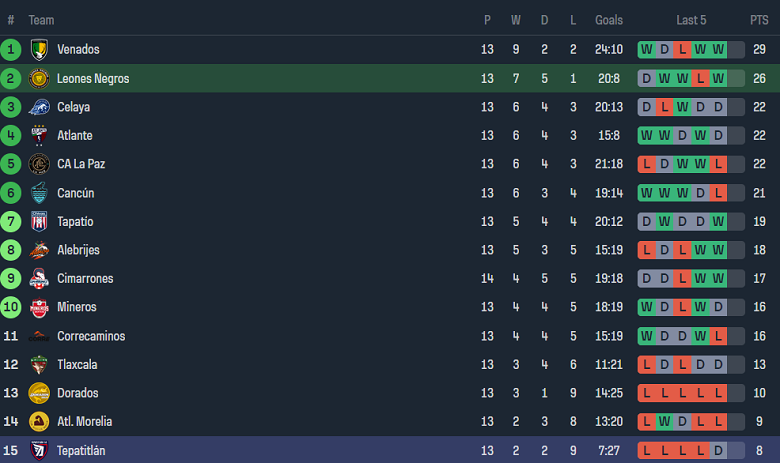 Nhận định, soi kèo Leones Negros với Tepatitlan, 10h05 ngày 11/4: Ám ảnh sân khách - Ảnh 4