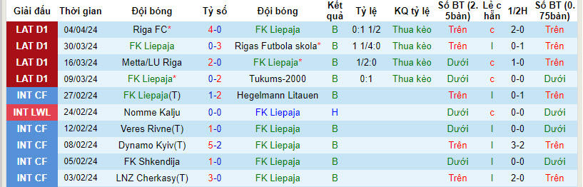 Nhận định, soi kèo Liepaja với Auda, 22h00 ngày 09/04: Trận thua thứ 5  - Ảnh 2