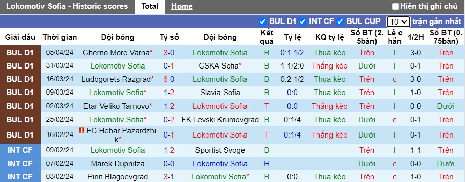 Nhận định, soi kèo Lokomotiv Sofia với Beroe, 22h30 ngày 9/4: Chủ nhà buông xuôi - Ảnh 4