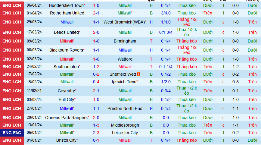 Nhận định, soi kèo Millwall vs Leicester, 01h45 ngày 10/4: Giữ vững ngôi đầu - Ảnh 2