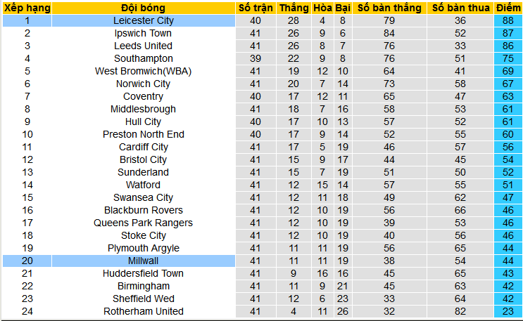 Nhận định, soi kèo Millwall vs Leicester, 01h45 ngày 10/4: Giữ vững ngôi đầu - Ảnh 5