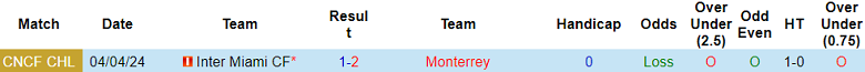 Nhận định, soi kèo Monterrey với Inter Miami, 9h30 ngày 11/4: Tạm biệt Messi? - Ảnh 3