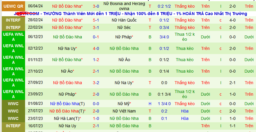 Nhận định, soi kèo Nữ Malta vs Nữ Bồ Đào Nha, 23h30 ngày 9/4: Bồ thắng trận thua kèo - Ảnh 4