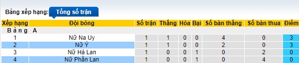 Nhận định, soi kèo Nữ Phần Lan với Nữ Italia, 23h15 ngày 9/4: Thắng vì ngôi đầu - Ảnh 1