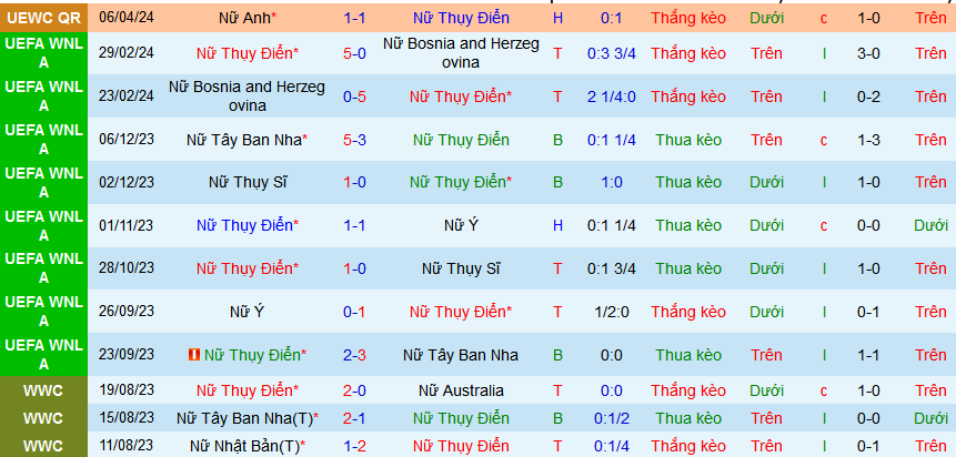 Nhận định, soi kèo Nữ Thụy Điển vs Nữ Pháp, 00h00 ngày 10/4: Thắng như một thói quen - Ảnh 1