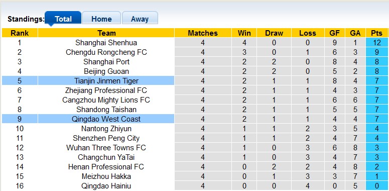 Nhận định, soi kèo Qingdao West Coast vs Tianjin, 18h00 ngày 10/4: Khách có niềm vui - Ảnh 3