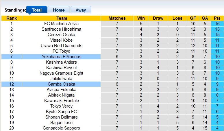 Nhận định, soi kèo Yokohama F Marinos vs Gamba Osaka, 17h00 ngày 10/4: Nhỏ mà có võ - Ảnh 4