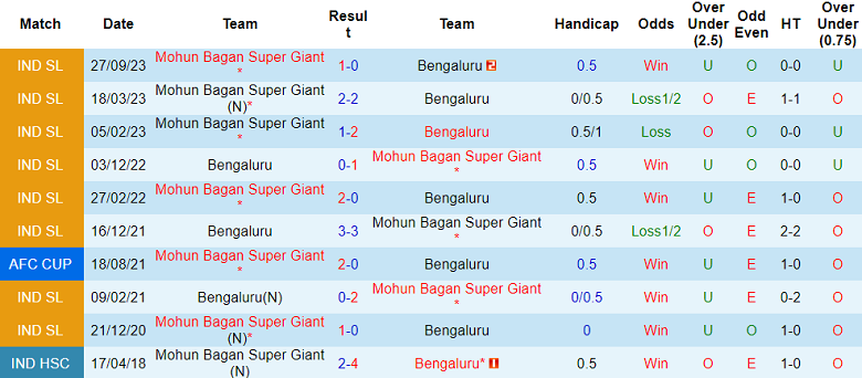 Nhận định, soi kèo Bengaluru với Mohun Bagan, 21h00 ngày 11/4: Khách đáng tin - Ảnh 3