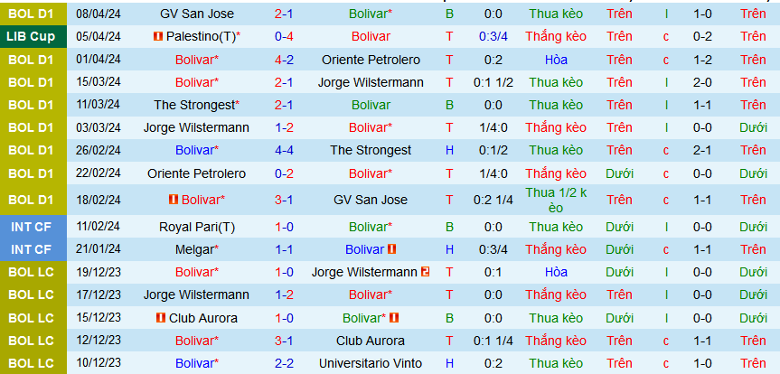 Nhận định, soi kèo Club Bolivar vs Millonarios, 05h00 ngày 12/4: Điểm tựa sân nhà - Ảnh 2