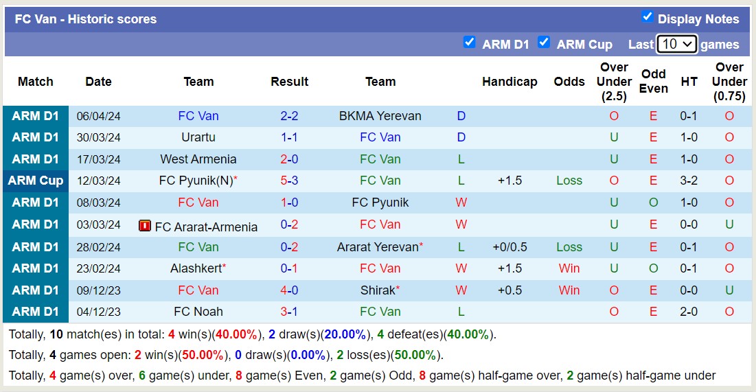 Nhận định, soi kèo FC Van với FC Noah, 19h00 ngày 11/4: Không thể cản bước - Ảnh 1