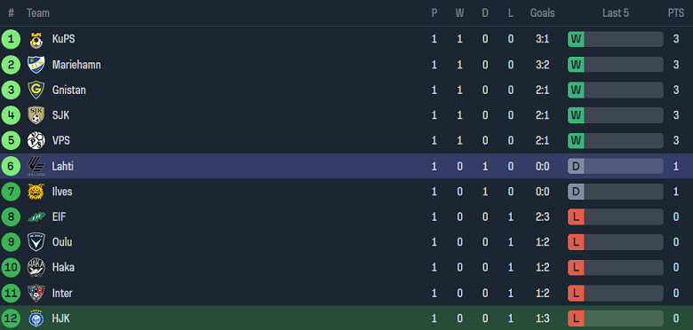 Nhận định, soi kèo HJK Helsinki với Lahti, 22h00 ngày 11/4: Cửa dưới đáng tin - Ảnh 4