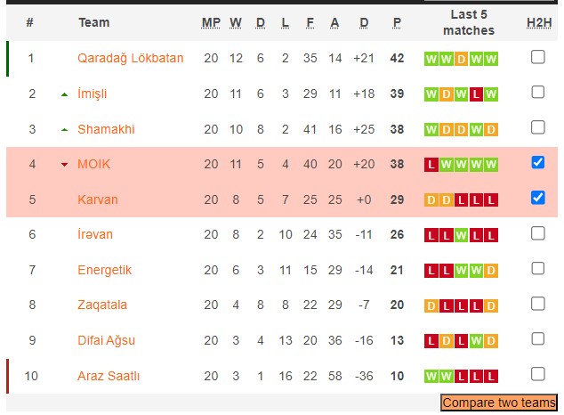 Nhận định, soi kèo Karvan FK với FK MOIK Baku, 18h00 ngày 11/4: Sáng cửa dưới - Ảnh 4