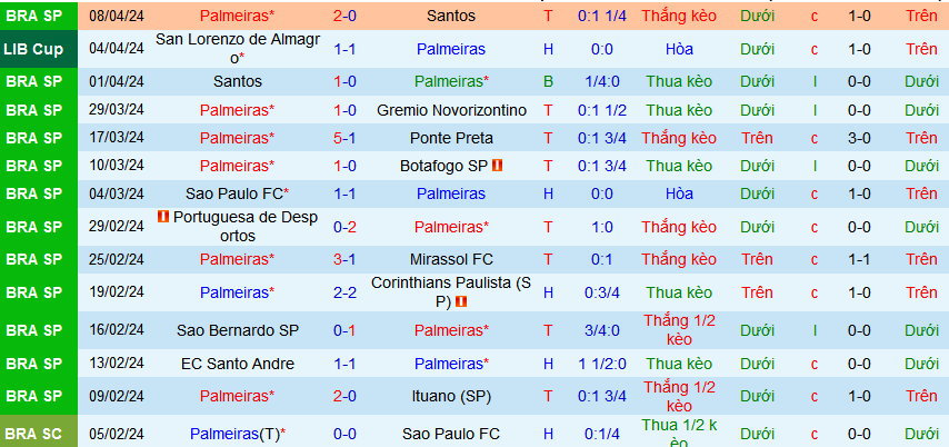 Nhận định, soi kèo Palmeiras vs Liverpool Montevideo, 07h00 ngày 12/4: Chiến thắng thứ 6 chờ Palmeiras - Ảnh 1