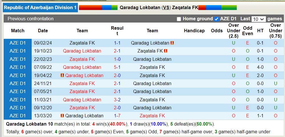 Nhận định, soi kèo Qaradag Lokbatan với Zaqatala FK, 18h30 ngày 11/4: Không hề dễ nhằn - Ảnh 3