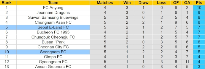 Nhận định, soi kèo Seongnam FC với Seoul E-Land, 12h00 ngày 10/4: Khách lấn át chủ - Ảnh 4