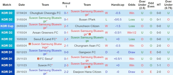 Nhận định, soi kèo Suwon Bluewings với Jeonnam Dragons, 12h00 ngày 10/4: Ưu thế cho tân binh - Ảnh 1