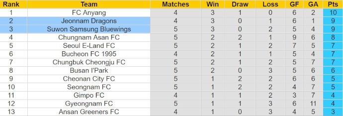 Nhận định, soi kèo Suwon Bluewings với Jeonnam Dragons, 12h00 ngày 10/4: Ưu thế cho tân binh - Ảnh 4