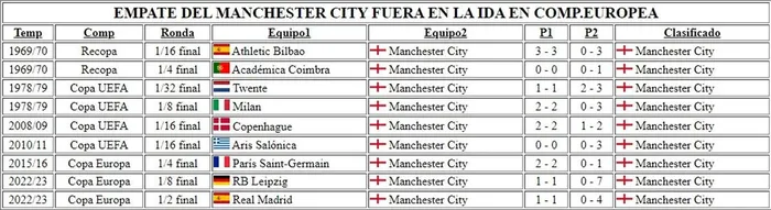 Thống k&ecirc; cho thấy Man City sẽ loại Real Madrid - Ảnh 1