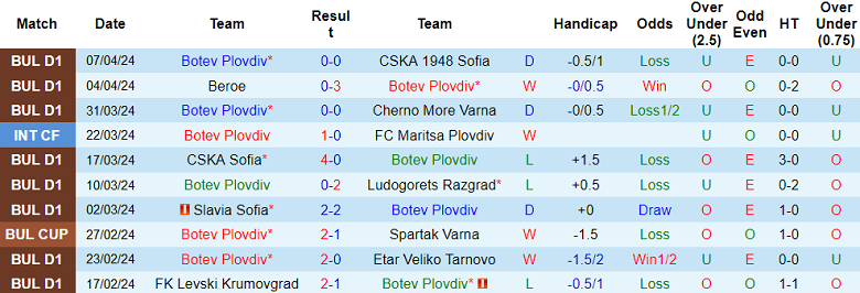 Nhận định, soi kèo Botev Plovdiv với Botev Vratsa, 21h45 ngày 12/4: Chủ nhà ‘ghi điểm’ - Ảnh 1