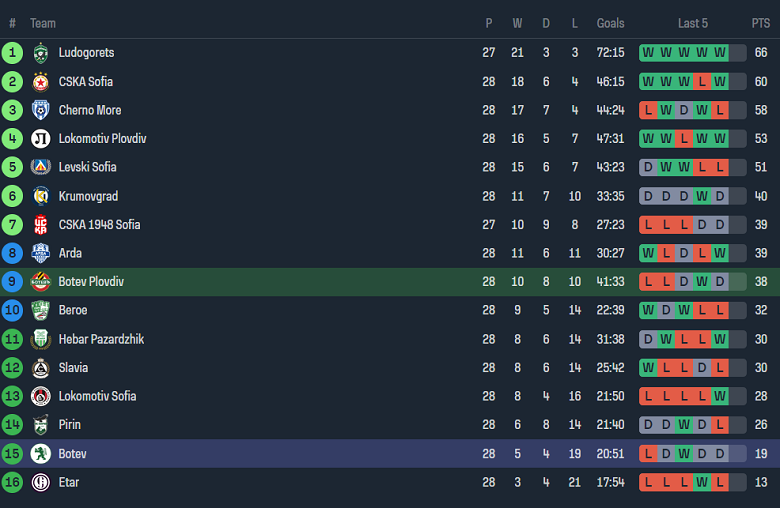 Nhận định, soi kèo Botev Plovdiv với Botev Vratsa, 21h45 ngày 12/4: Chủ nhà ‘ghi điểm’ - Ảnh 4
