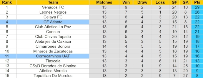 Nhận định, soi kèo CF Atlante với Correcaminos, 8h05 ngày 12/4: Khó cho khách - Ảnh 4