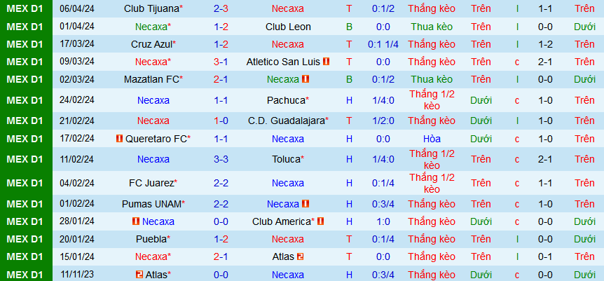 Nhận định, soi kèo Club Necaxa vs Santos Laguna, 10h00 ngày 13/4: 3 điểm ở lại sân Victoria - Ảnh 2