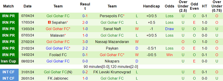Nhận định, soi kèo Havadar với Gol Gohar, 21h30 ngày 12/4: Chủ nhà đáng tin - Ảnh 2