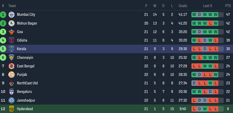 Nhận định, soi kèo Hyderabad với Kerala Blasters, 21h00 ngày 12/4: Gánh nặng ‘cửa trên’ - Ảnh 4