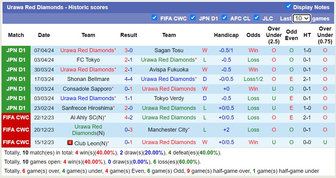 Nhận định, soi kèo Kashiwa Reysol với Urawa Red Diamonds, 17h00 ngày 12/4: Trái đắng sân nhà - Ảnh 2