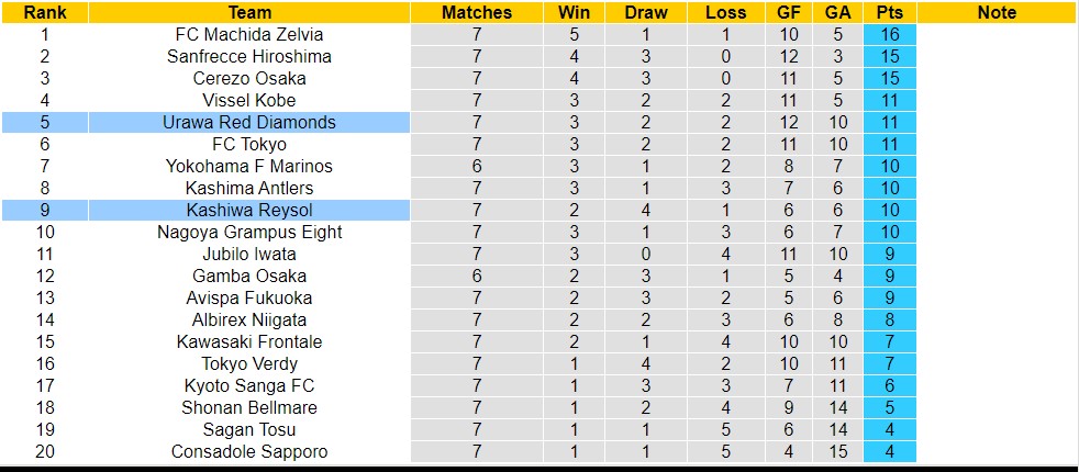 Nhận định, soi kèo Kashiwa Reysol với Urawa Red Diamonds, 17h00 ngày 12/4: Trái đắng sân nhà - Ảnh 4