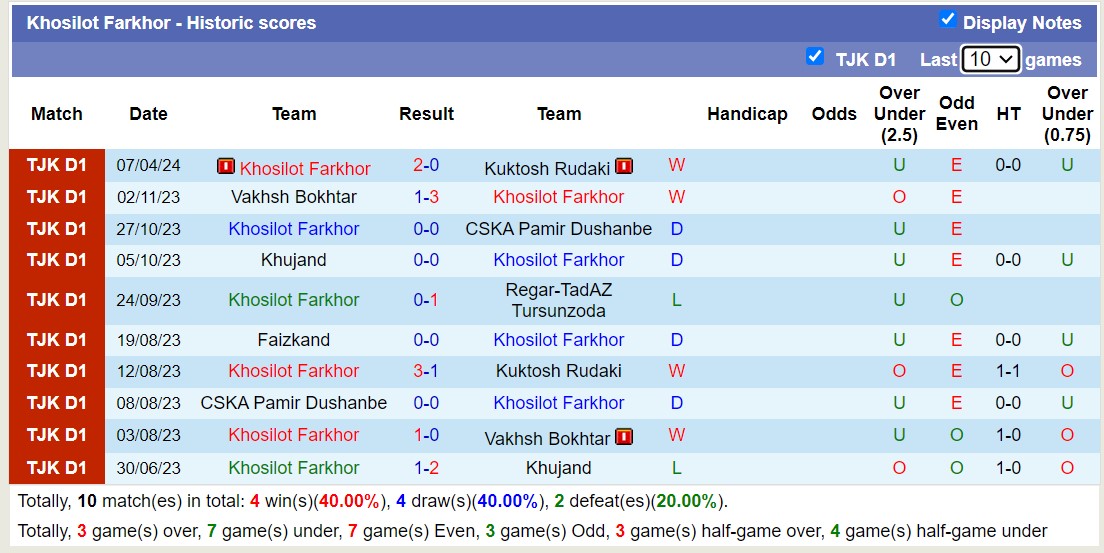 Nhận định, soi kèo Khujand với Khosilot Farkhor, 18h00 ngày 12/4: Lịch sử gọi tên - Ảnh 2