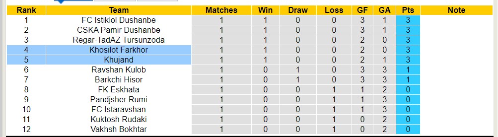 Nhận định, soi kèo Khujand với Khosilot Farkhor, 18h00 ngày 12/4: Lịch sử gọi tên - Ảnh 4
