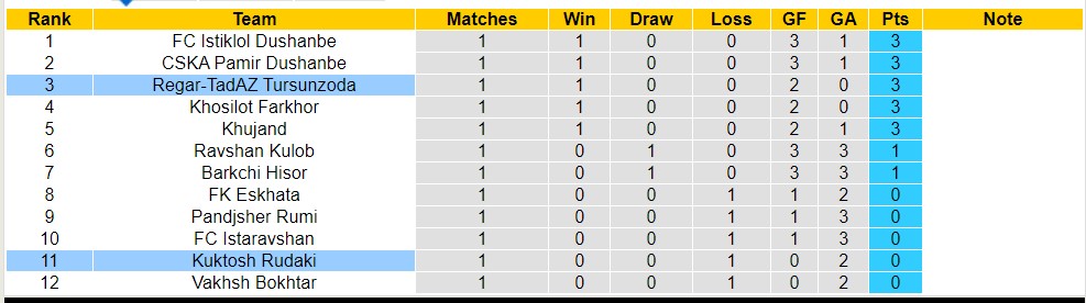 Nhận định, soi kèo Kuktosh Rudaki với Regar-TadAZ Tursunzoda, 18h00 ngày 12/4: Tìm lại niềm vui - Ảnh 4