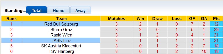Nhận định, soi kèo LASK Linz với RB Salzburg, 0h30 ngày 13/4: Duy trì vị thế - Ảnh 4