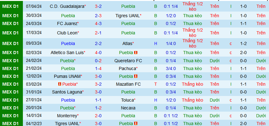 Nhận định, soi kèo Puebla vs Cruz Azul, 10h00 ngày 13/4: Lại bất phân thắng bại chăng? - Ảnh 2