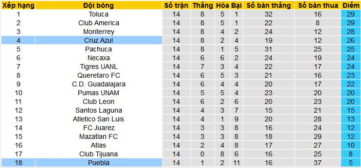 Nhận định, soi kèo Puebla vs Cruz Azul, 10h00 ngày 13/4: Lại bất phân thắng bại chăng? - Ảnh 5