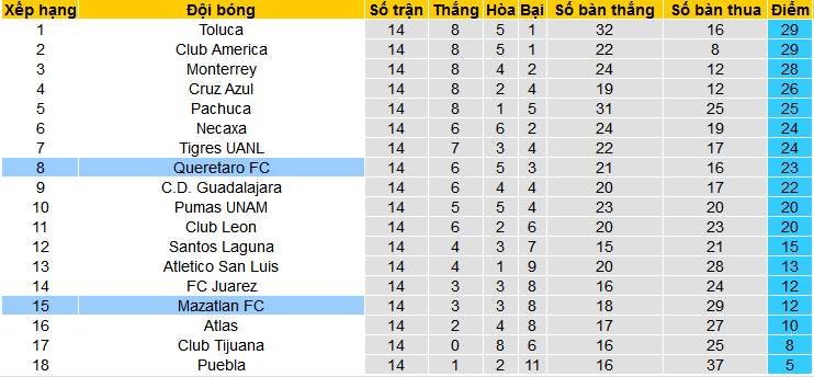 Nhận định, soi kèo Queretaro vs Mazatlan, 08h05 ngày 13/4: Vị khách yếu bóng vía - Ảnh 5