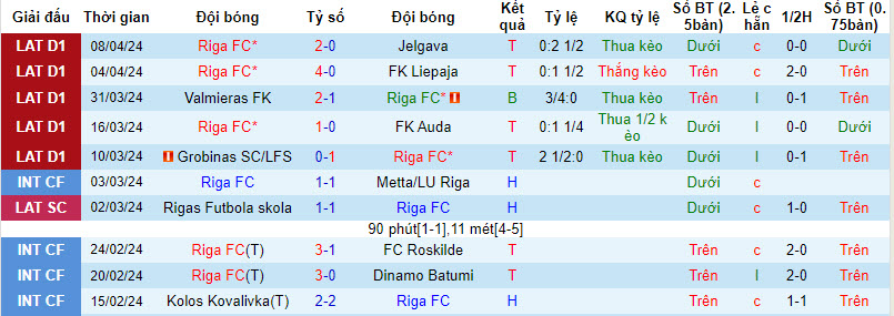 Nhận định, soi kèo Riga với Daugavpils, 22h00 ngày 12/04: Cạnh tranh ngôi đầu - Ảnh 2